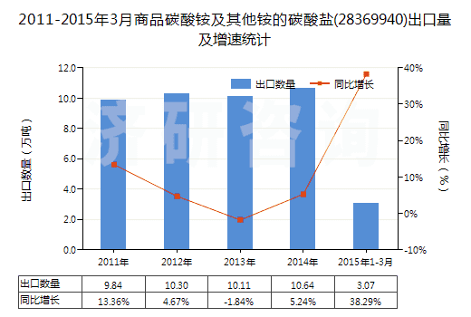 2011-2015年3月商品碳酸銨及其他銨的碳酸鹽(28369940)出口量及增速統(tǒng)計(jì)